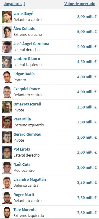 Bajada generalizada y una subida en el valor de la plantilla | Elche ...